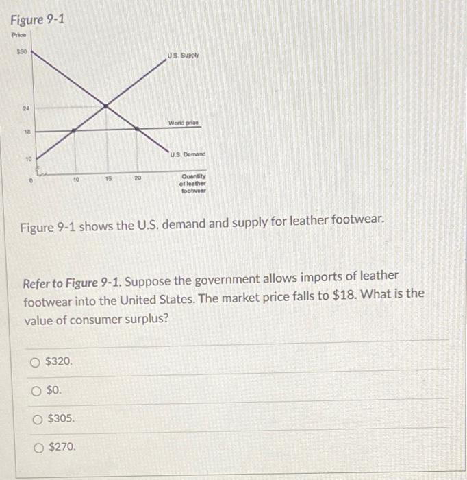 Figure 9-1 shows the U.S. demand and supply for leather footwear.
Refer to Figure 9-1. Suppose the government allows imports 