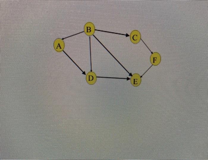 Solved Apply topological sort to find the sequence of nodes | Chegg.com
