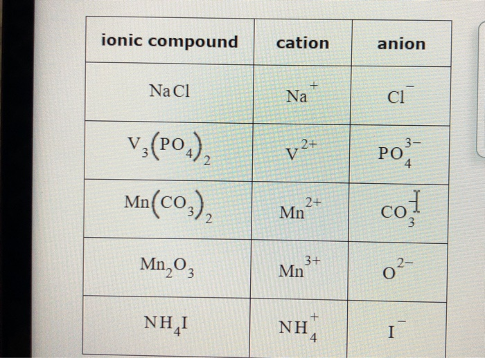 Solved ionic compound cation anion NaCl Na ci 22x 3- PO 4 V2 | Chegg.com