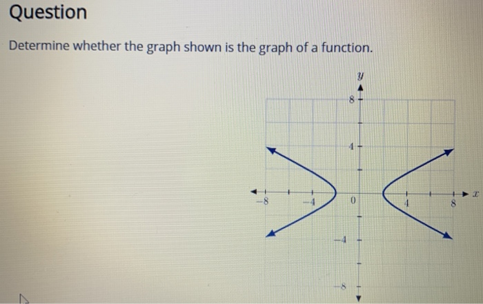Solved Question Determine whether the graph shown is the | Chegg.com
