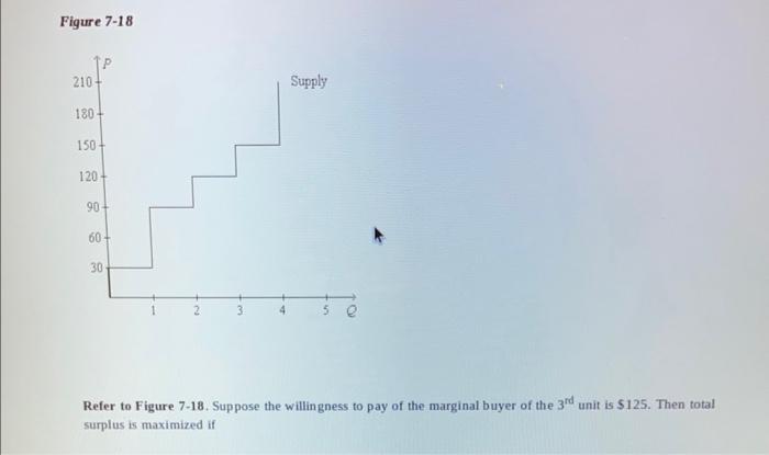 Solved Figure 7-18 Refer to Figure 7-18. Suppose the | Chegg.com