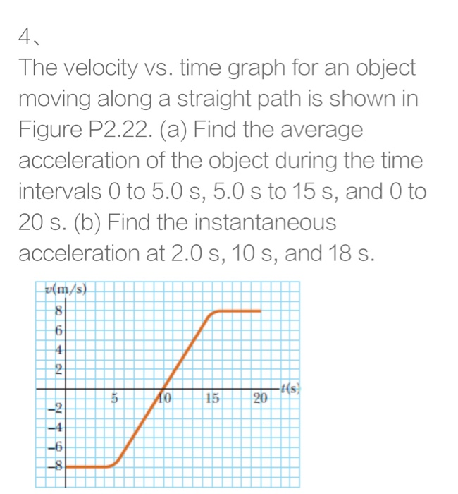 Solved 4. The velocity vs. time graph for an object moving | Chegg.com