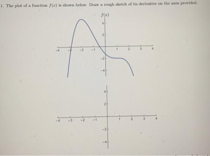 Solved draw a rough sketch of the deriviaye on the axes | Chegg.com