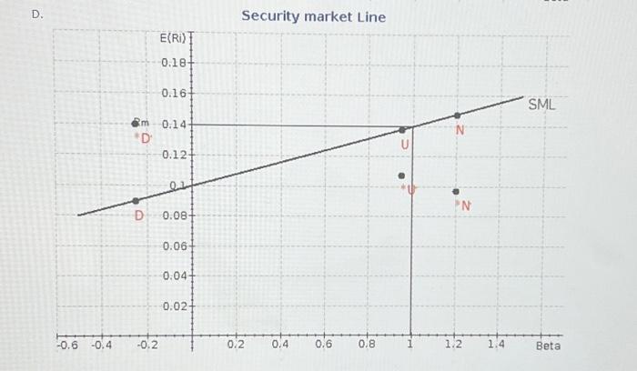 Solved c. Security market LineB. Security market Line c. | Chegg.com