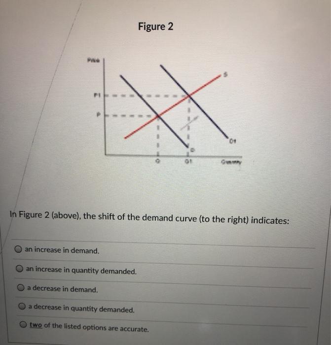 Solved Figure 2 PI In Figure 2 (above), the shift of the | Chegg.com
