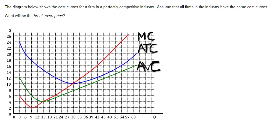 Solved The diagram below shows the cost curves for a firm in | Chegg.com