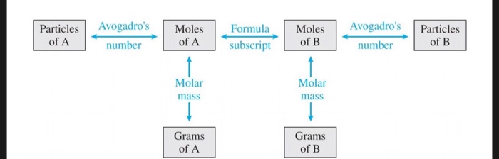 Mole Avogadro