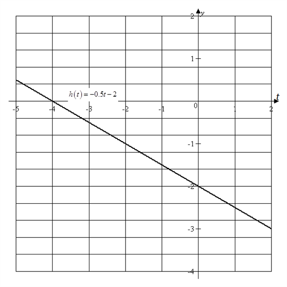 solved-slope-and-rate-of-change-a-linear-function-is-given-a-sk