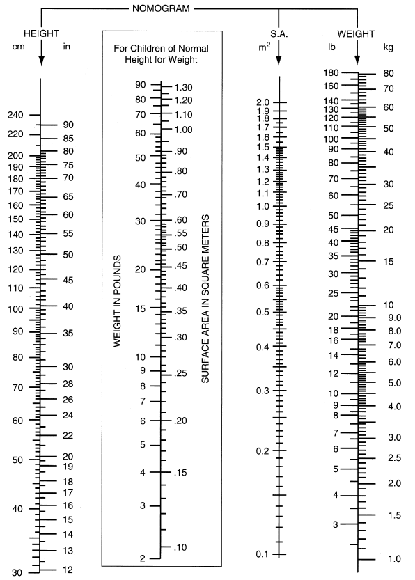 Solved: Using the nomogram on below, determine the BSA and calc ...