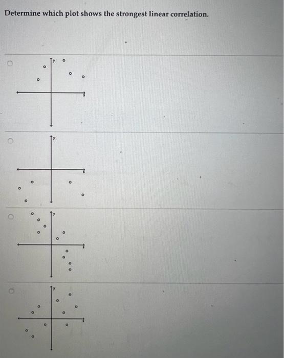 Solved Determine which plot shows the strongest linear | Chegg.com