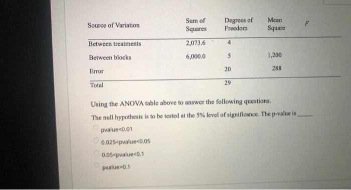 Solved QUESTION 16 Source of Variation Sum of Squares | Chegg.com