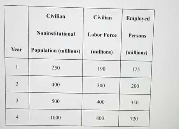 Solved Civilian Civilian Employed Noninstitutional Labor | Chegg.com