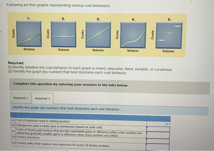 Solved Following Are Five Graphs Representing Various Cost | Chegg.com