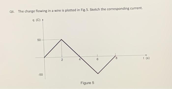 Solved Q6. The charge flowing in a wire is plotted in Fig.5. | Chegg.com