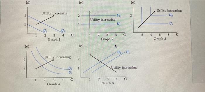 Solved Consider the indifference curves shown in Figure 1 of | Chegg.com