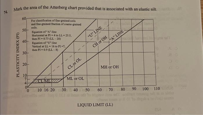 Solved Mark the area of the Atterberg chart provided that is | Chegg.com
