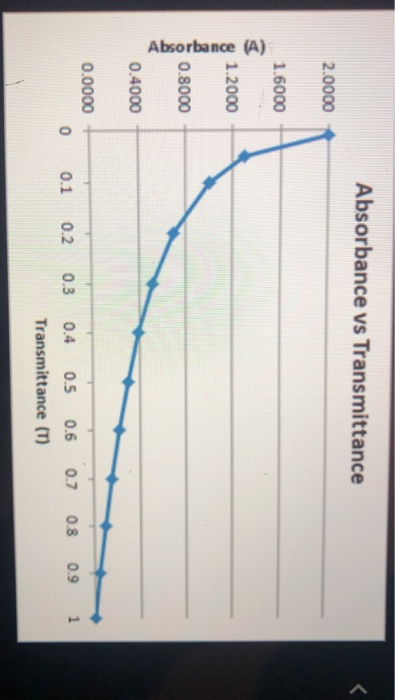 Solved Data Tables Data Table 2: Concentration and % | Chegg.com