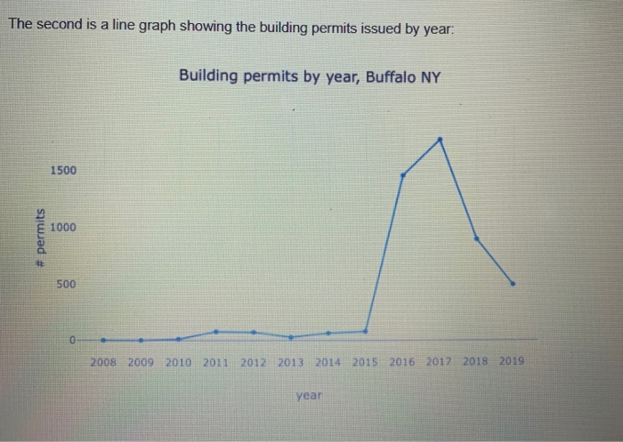 Building Permits Chart