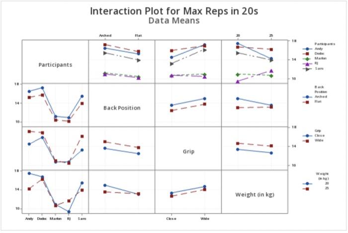 Solved Interaction Plot for Max Reps in 20s Data Means Arche