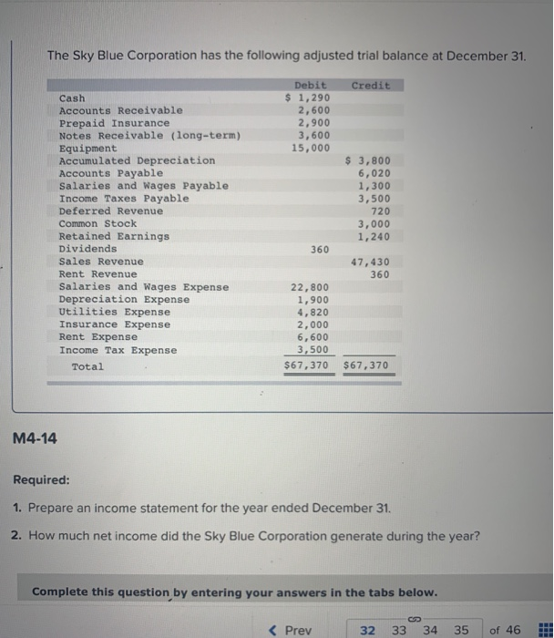 Solved The Sky Blue Corporation has the following adjusted