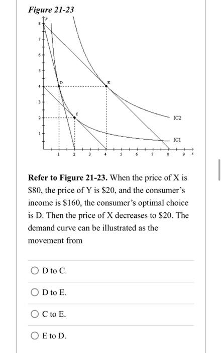 Solved Refer To Figure 21-23. When The Price Of X Is $80, | Chegg.com