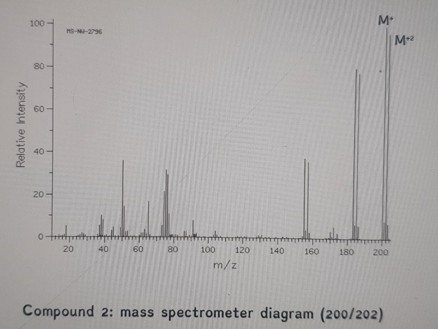 Solved Compound 2 mass spectrometer diagram (200/202)2)