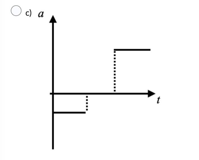 Solved Which acceleration-time graph best matches the | Chegg.com