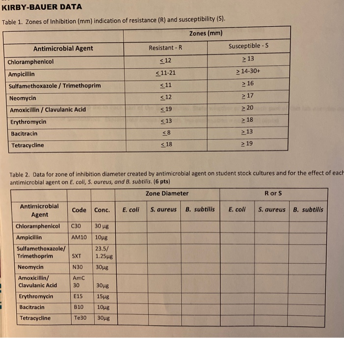 KIRBY-BAUER DATA Table 1. Zones of Inhibition (mm) 