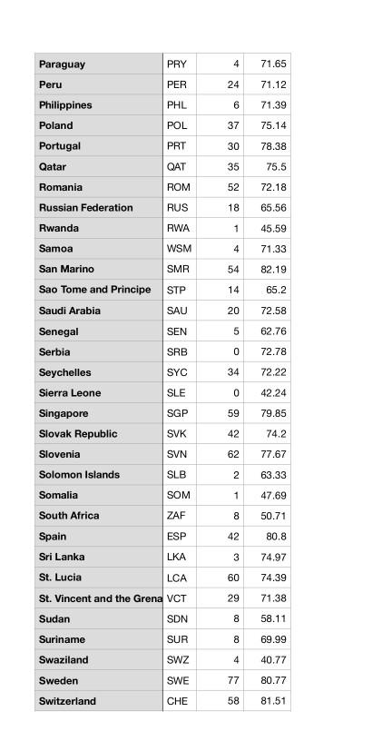 Solved The World Bank collects data on many variables | Chegg.com