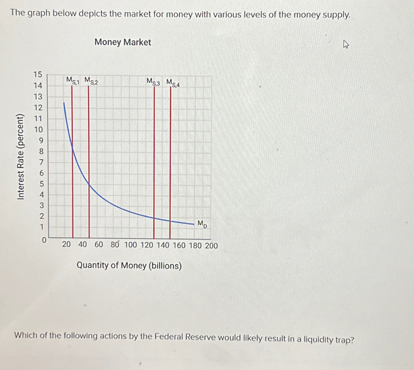 Solved The graph below depicts the market for money with | Chegg.com