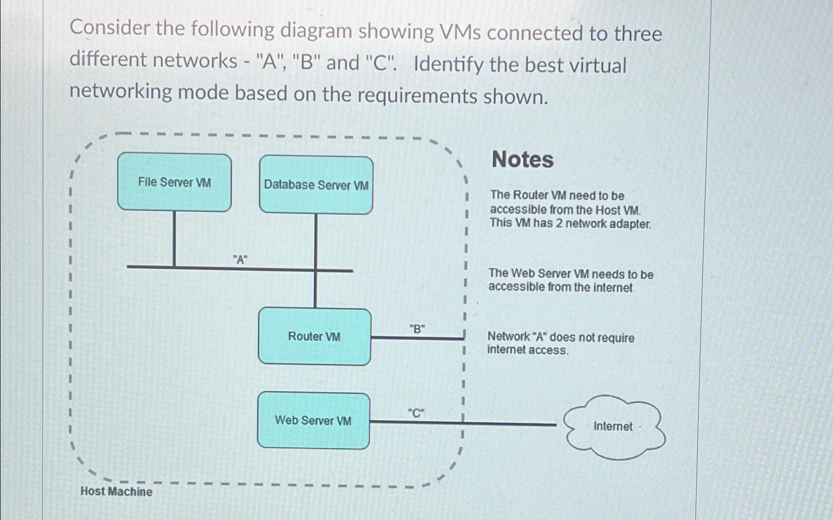 Solved Consider the following diagram showing VMs connected | Chegg.com