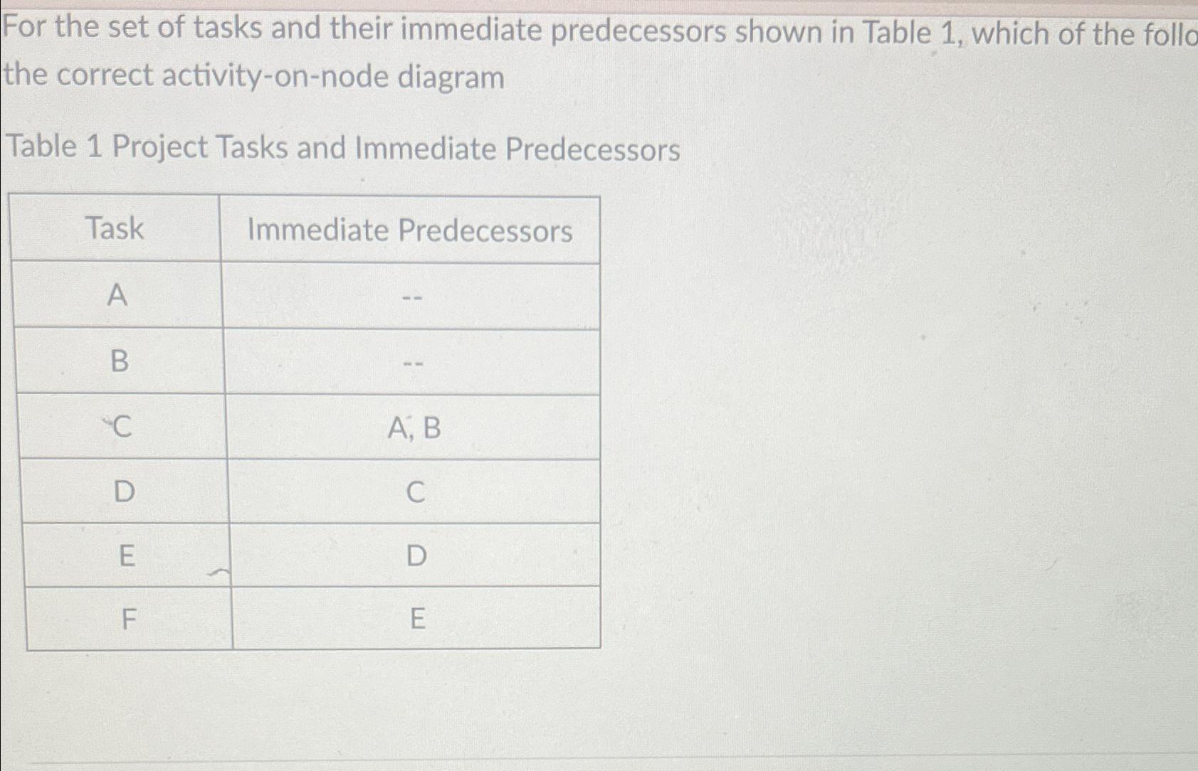 Solved For The Set Of Tasks And Their Immediate Predecessors | Chegg.com