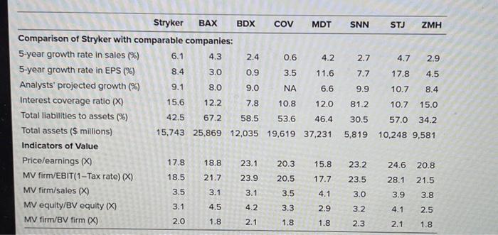0. Stryker Corporation is a leading medical | Chegg.com