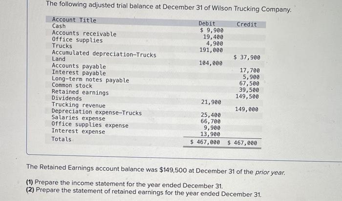 The following adjusted trial balance at December 31 of Wilson Trucking Company.
The Retained Earnings account balance was \( 