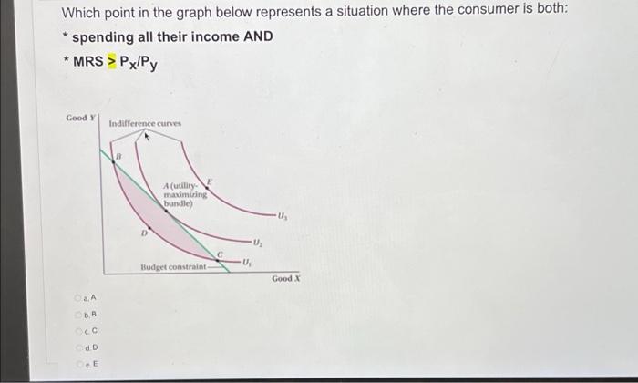 Solved Which point in the graph below represents a situation | Chegg.com