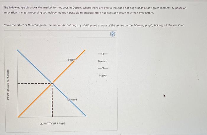 Solved The following graph shows the market for hot dogs in | Chegg.com