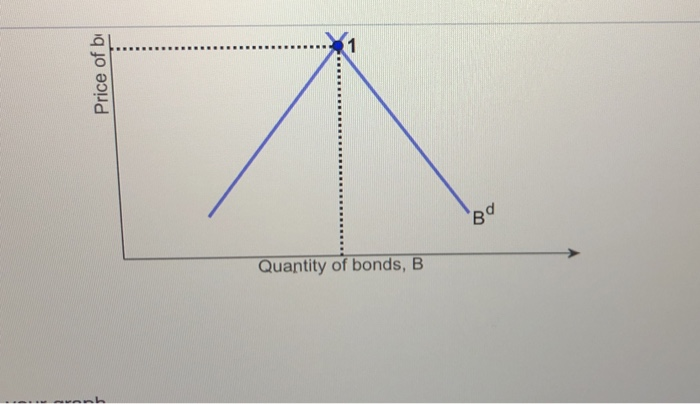 Solved The figure to the right depicts the bond market. Show | Chegg.com