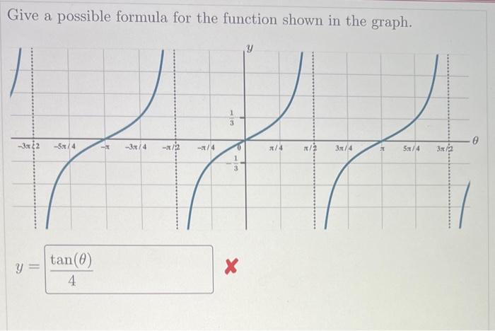 Give a possible formula for the function shown in the graph.