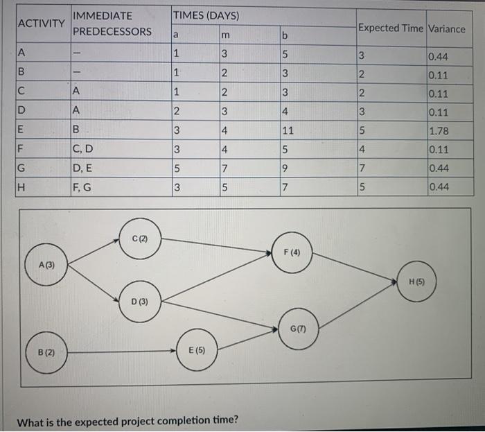 Solved TIMES (DAYS) IMMEDIATE ACTIVITY PREDECESSORS Expected | Chegg.com