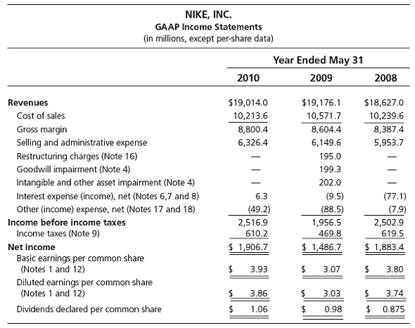 solved financial statement analysis procter gamble iformed in 183 chegg com income for merchandising company when is profit and loss account prepared