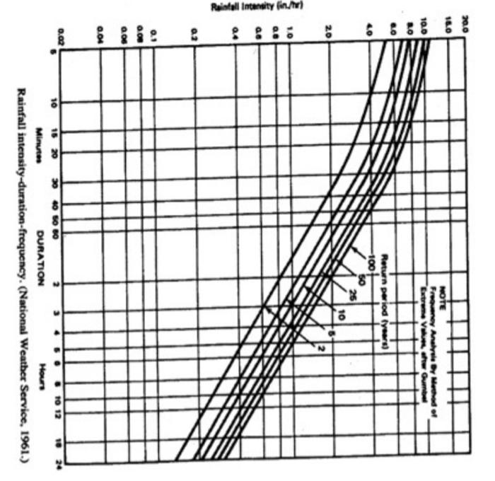 Solved 1) Obtain the peak discharge for designing Pipe 2 | Chegg.com