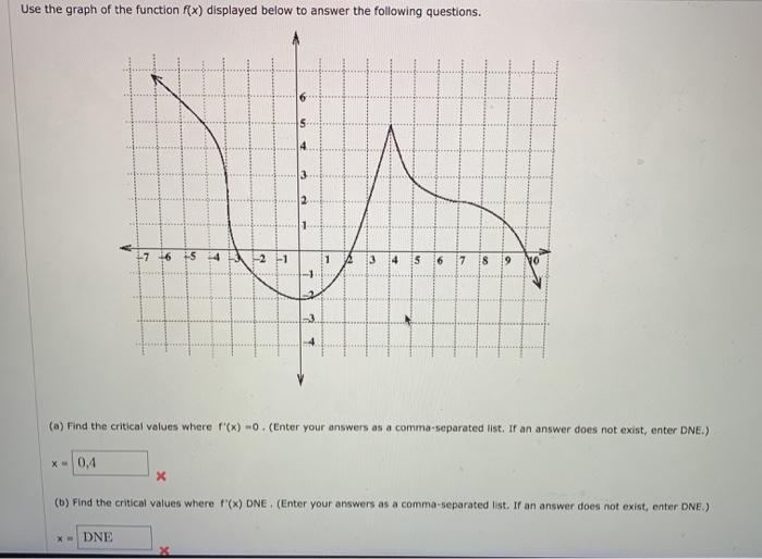 Solved Use The Graph Of The Function F X Displayed Below To Chegg Com