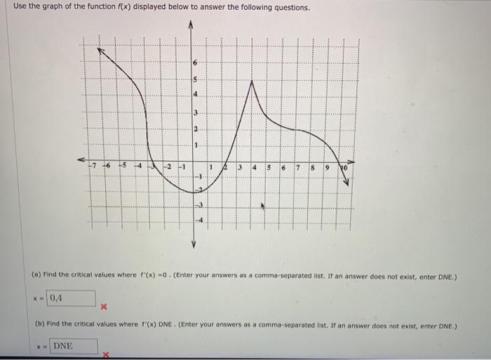 Solved Use the graph of the function f(x) displayed below to | Chegg.com