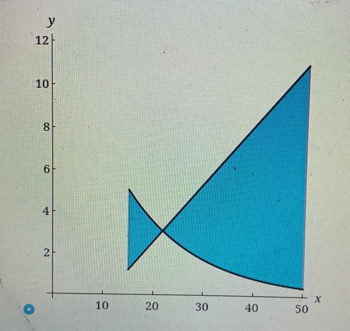 Solved Consider the following. f(x) = 0.28x 0.28x - 3; g(x) | Chegg.com