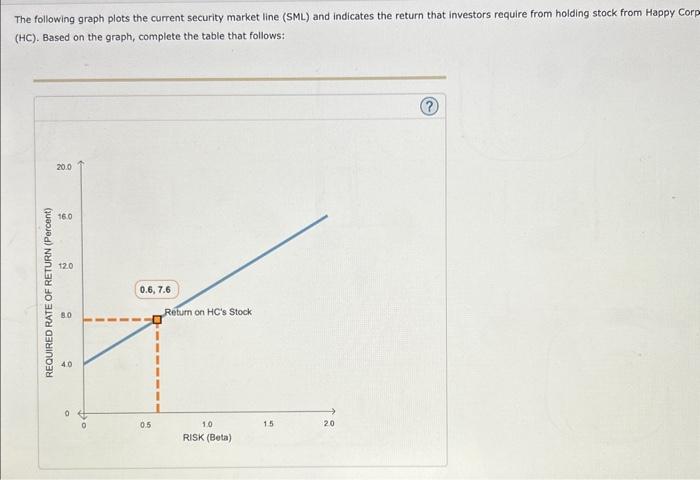 Solved The following graph plots the current security market | Chegg.com