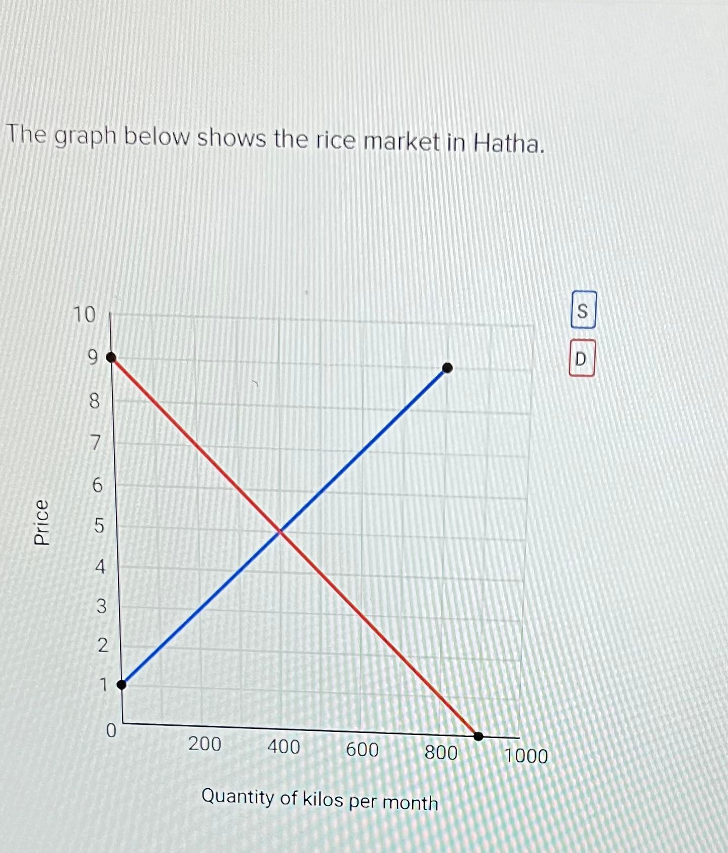 Solved The graph below shows the rice market in | Chegg.com