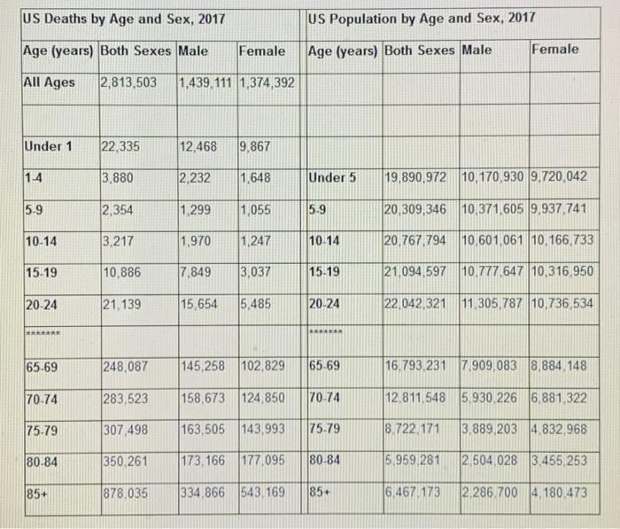 Solved Calculate the crude US death rate using the 2017 data | Chegg.com