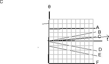 Solved The figure shows angular position versus time graphs | Chegg.com