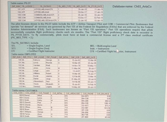 Solved Use the database shown in Figures 4&5 to answer | Chegg.com