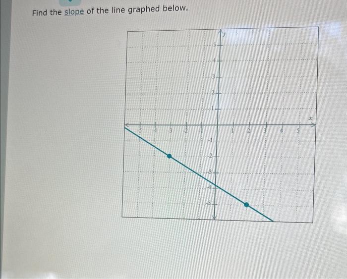Solved Find the slope of the line graphed below. | Chegg.com